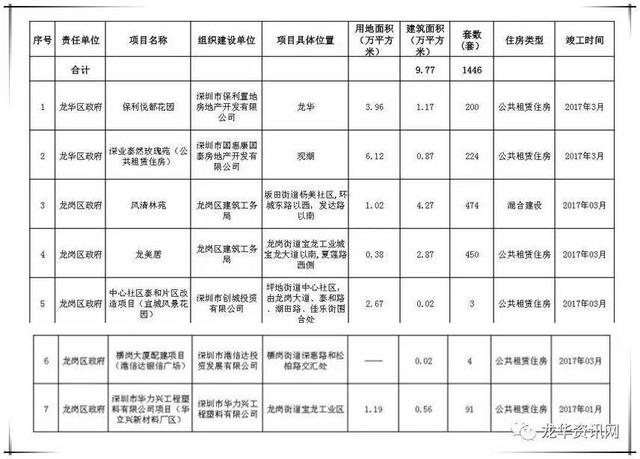 深圳一季度已建成7个保障房 5个在龙岗
