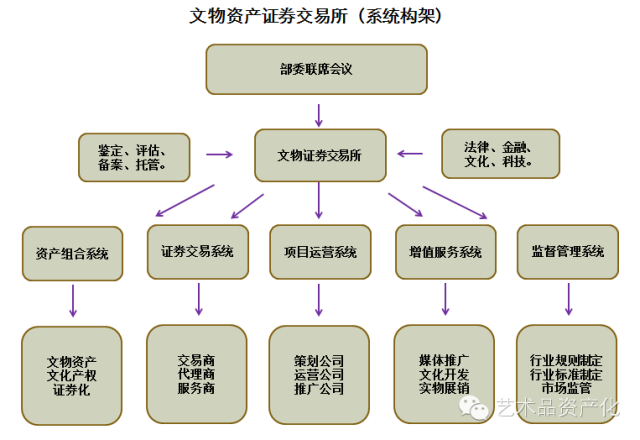 艺术金融丨论文物艺术品资产化战略