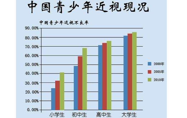 小学生近视过三成视力保健受热捧