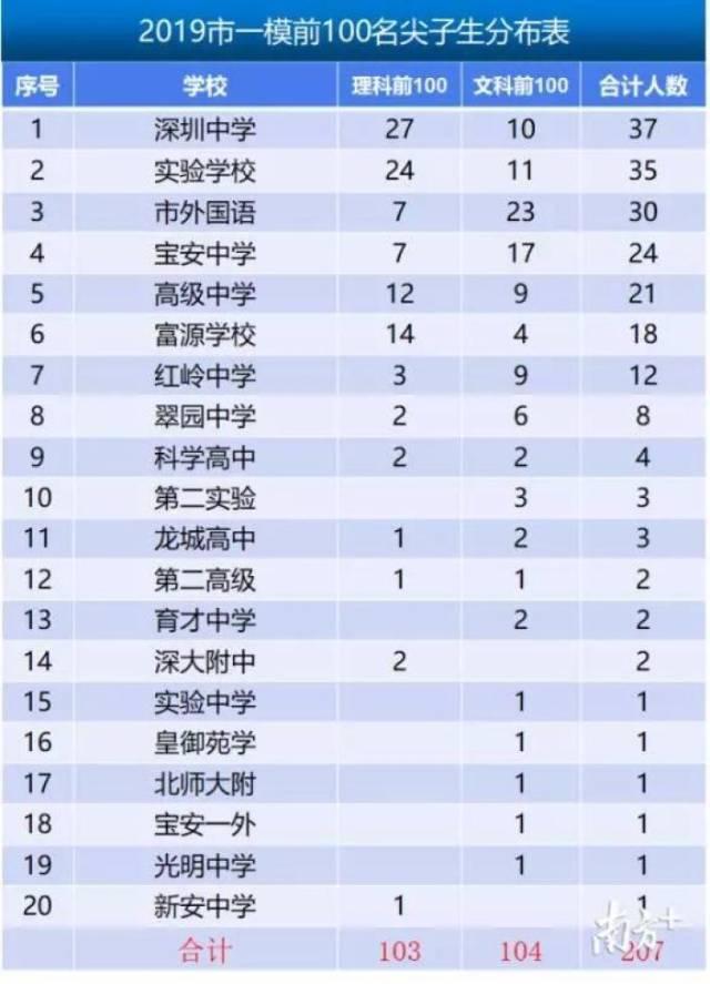 深圳市有关部门已证实:富源中学10余名"尖子生"是河北