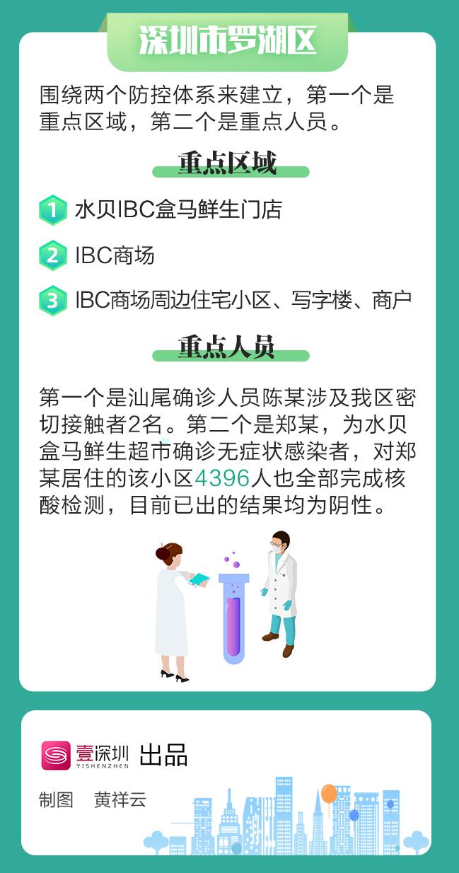 一图读懂发布会深圳召开疫情防控发布会你关注的都在这里