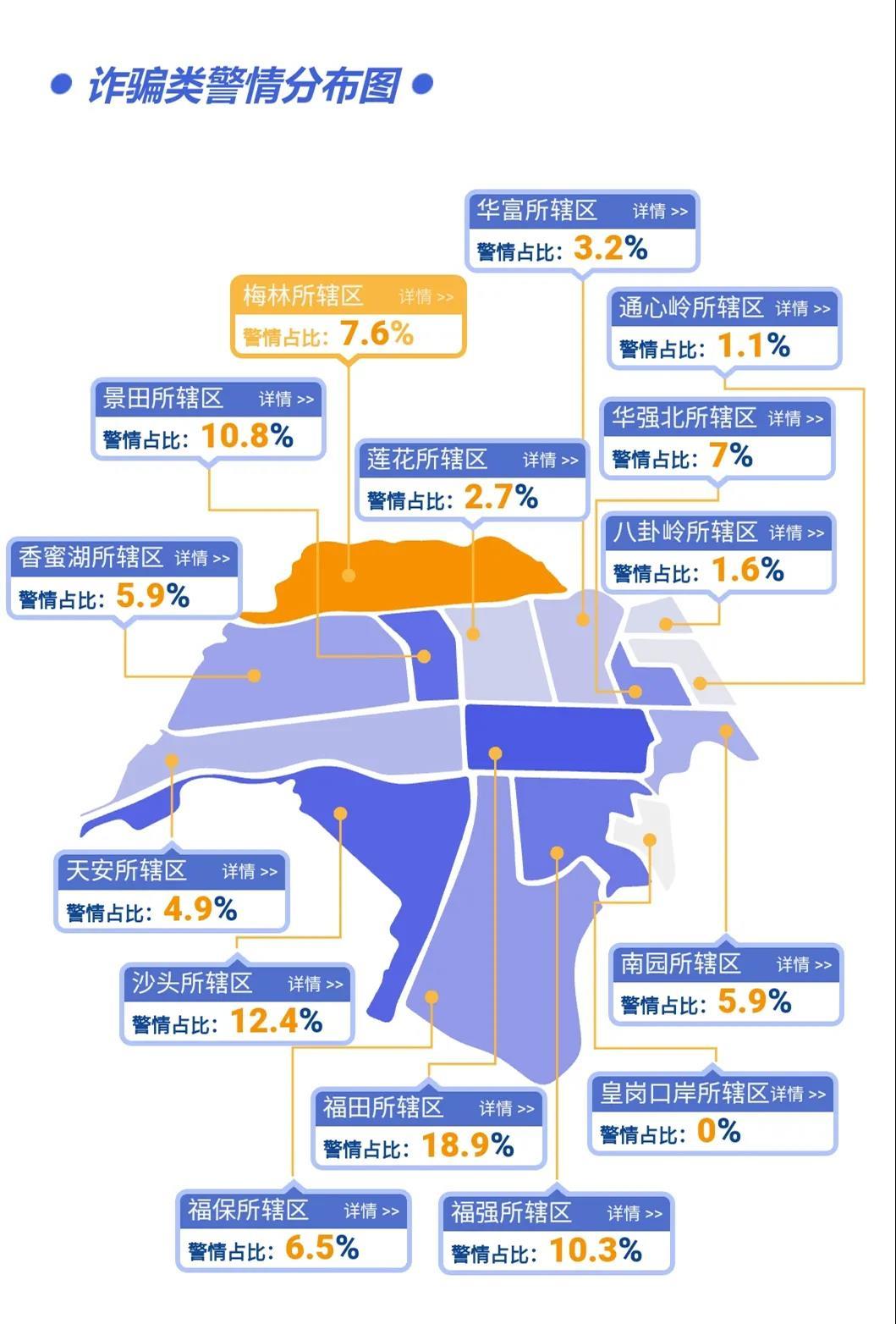 "警情占比之下,则是以福田公安分局15个派出所管辖范围划分的福田区