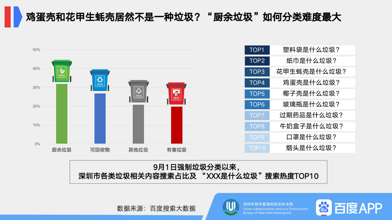 深圳生活垃圾分类施行百日,成绩单来了!