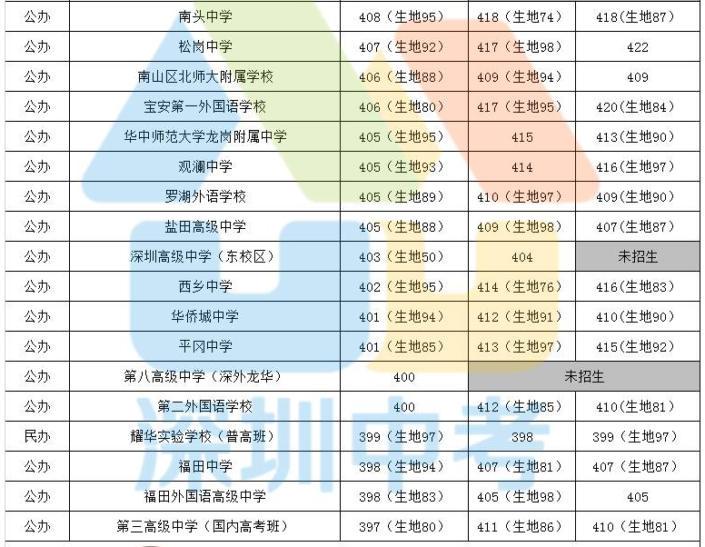 2018择校参考深圳中考近三年录取分数线盘点