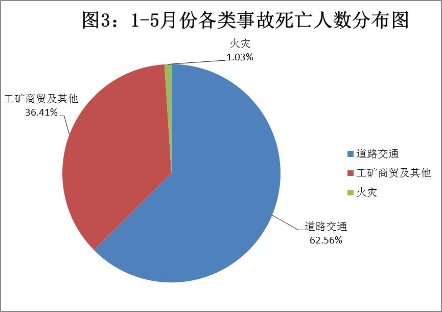 死亡人数累计下降趋势终止,深圳5月生产安全事故死亡人数同比上升90.