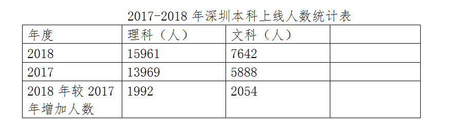 深圳今年高考本科上线人数再创新高