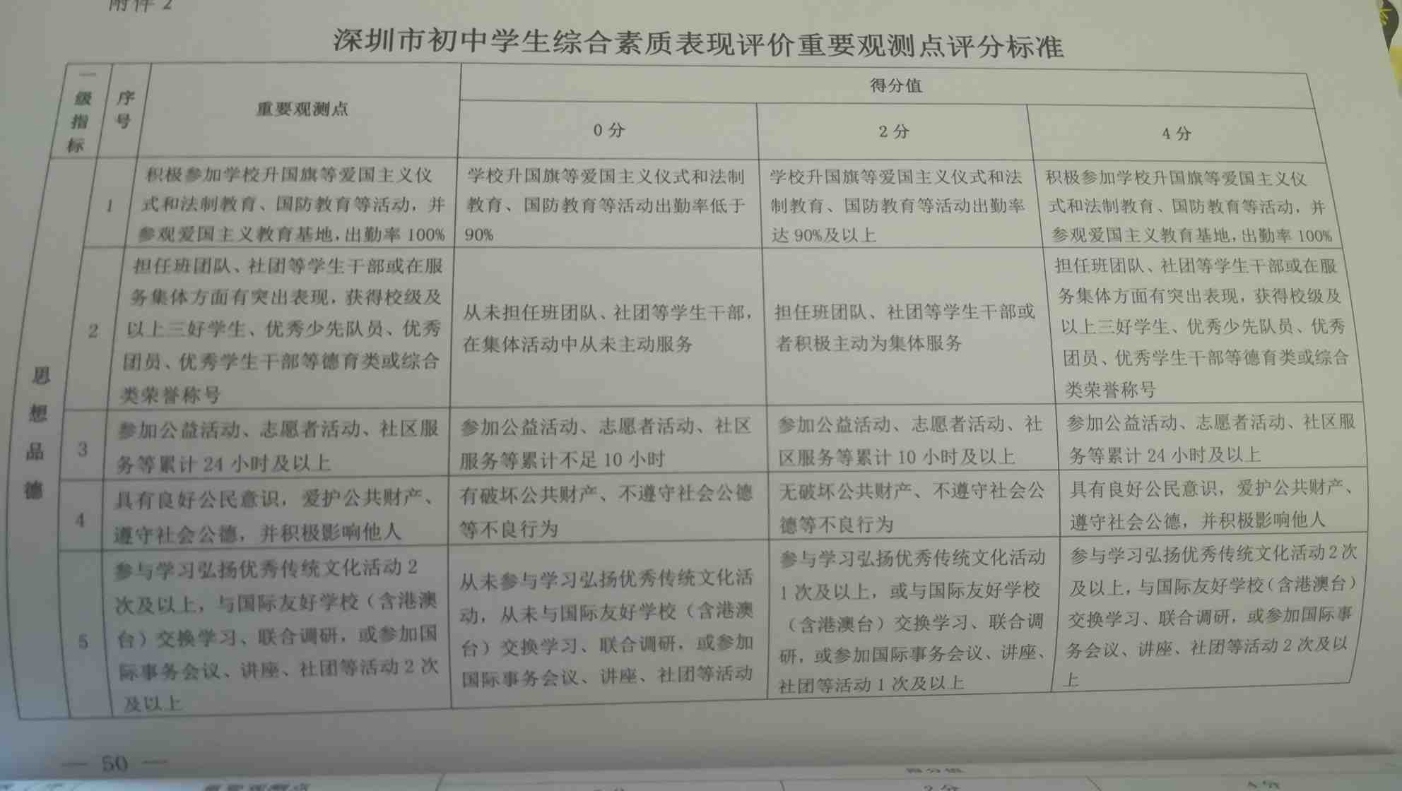 初中综合素质评价改革深圳如何先行示范