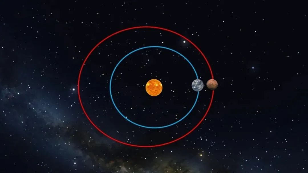 火星冲日示意图,火星冲日是指地球在火星和太阳之间.