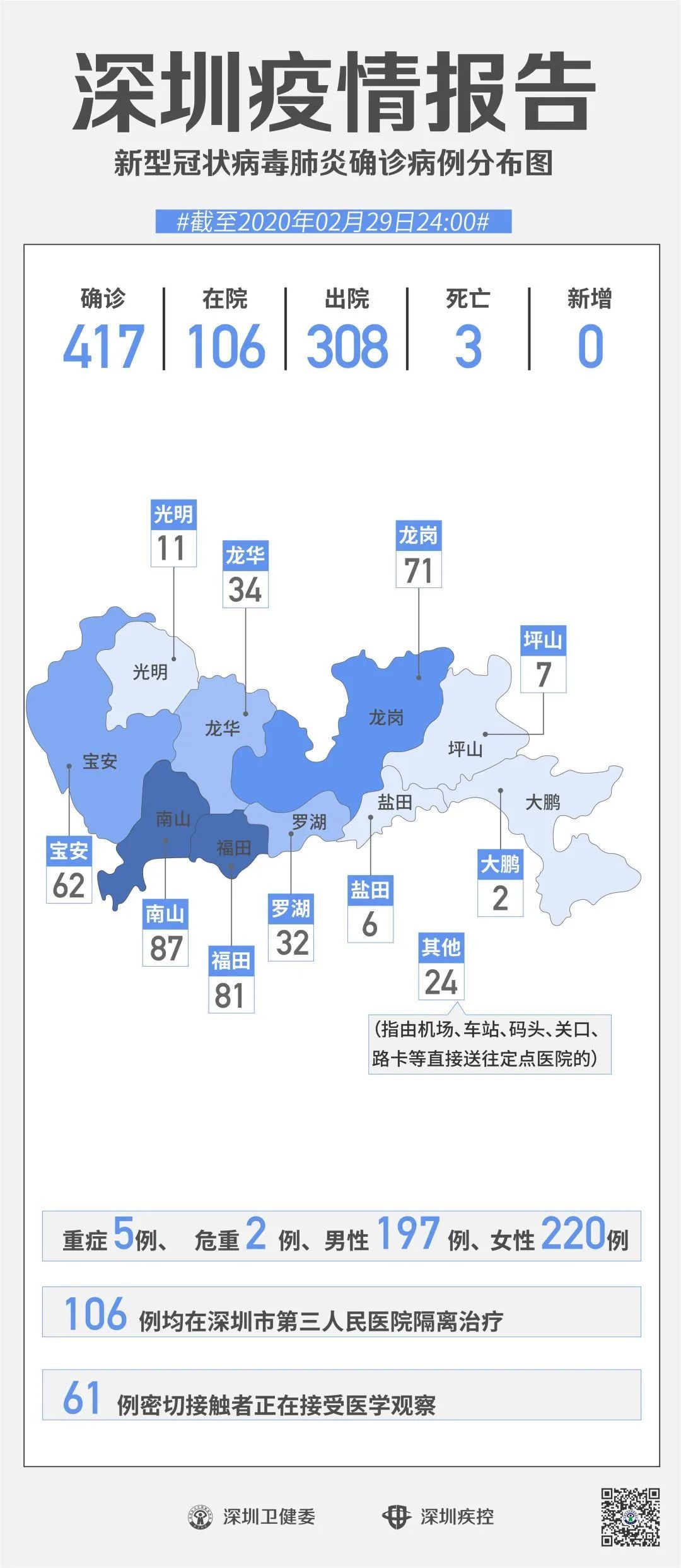 【关注】全球首例新冠肺炎病人肺移植手术成功！深圳0新增