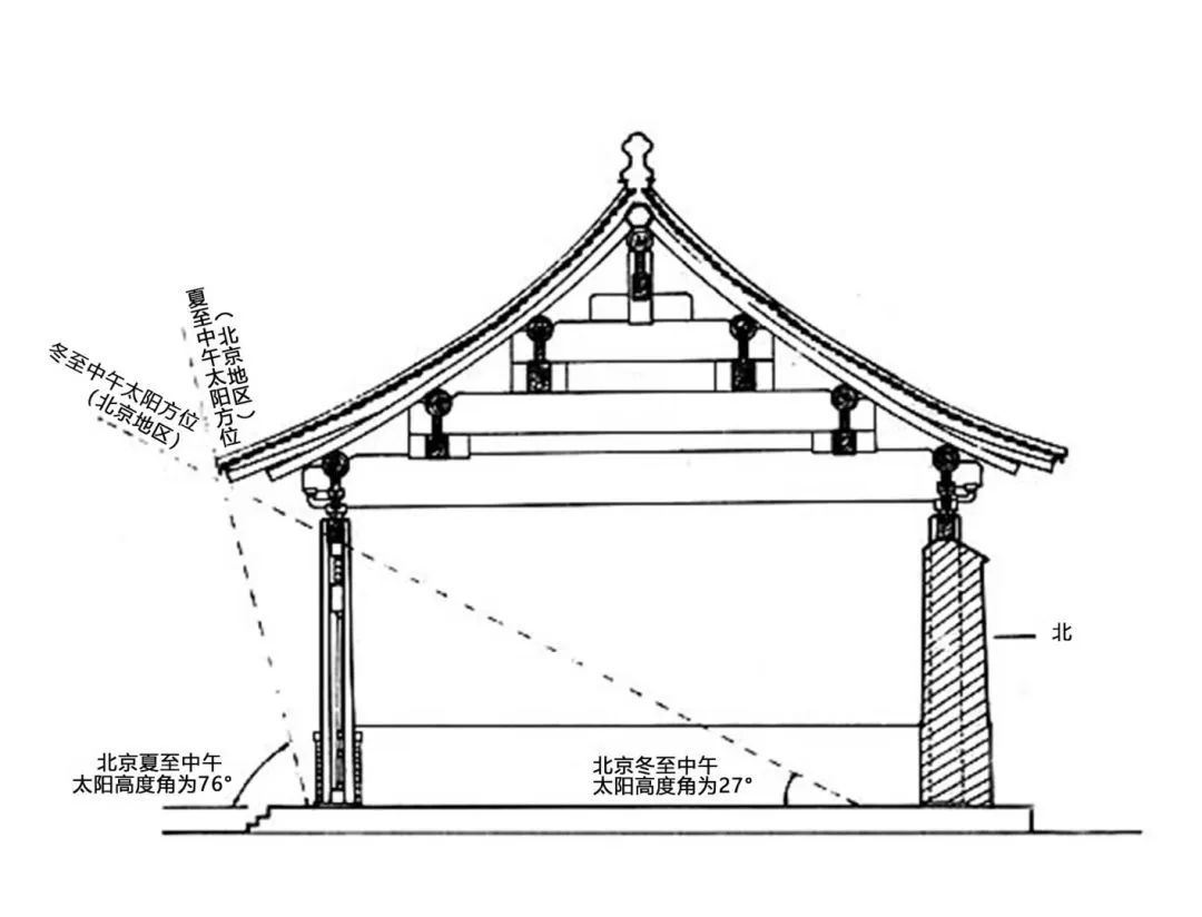 【建筑】古建筑因何这般凉快?