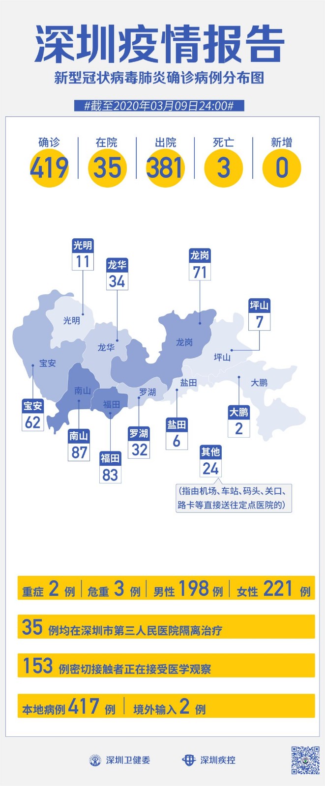 深圳0新增3月9日廣東新增1例境外輸入確診病例詳細軌跡公佈