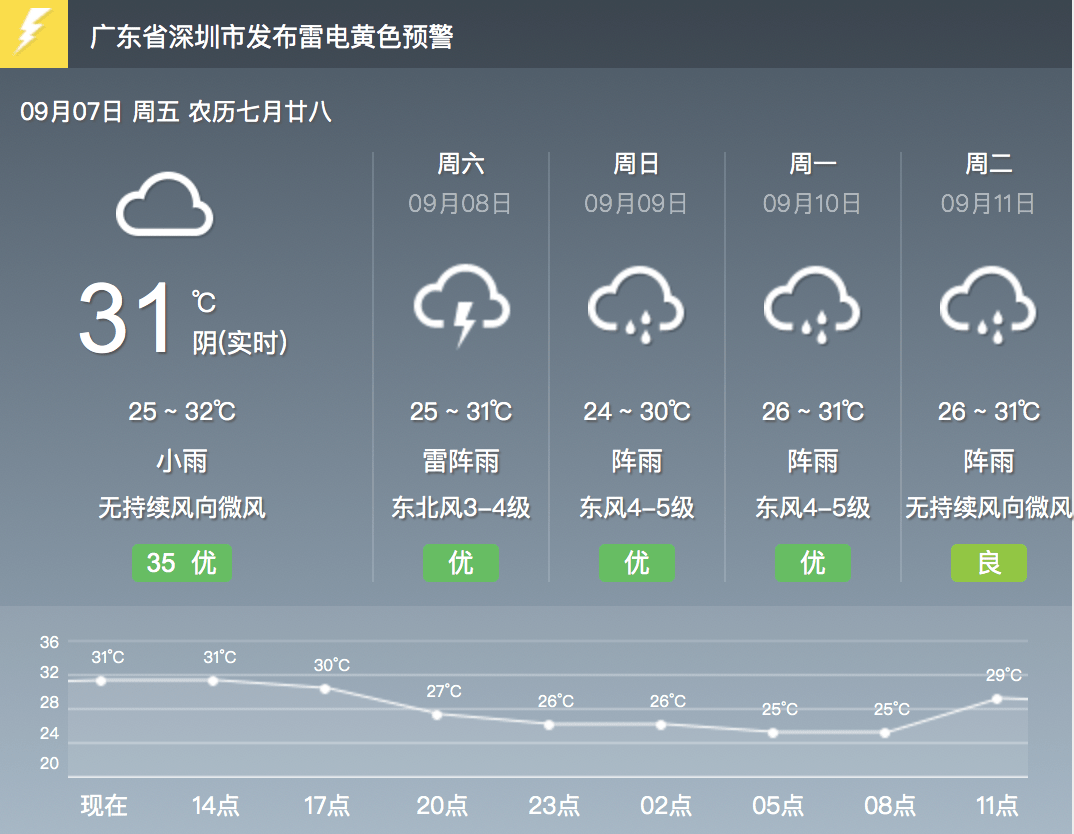 近期深圳天气预报详情