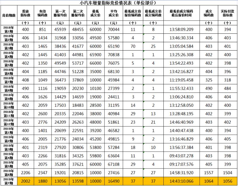 最新粤b牌竞价结果出炉 112人以1万元拿到单位车牌指标