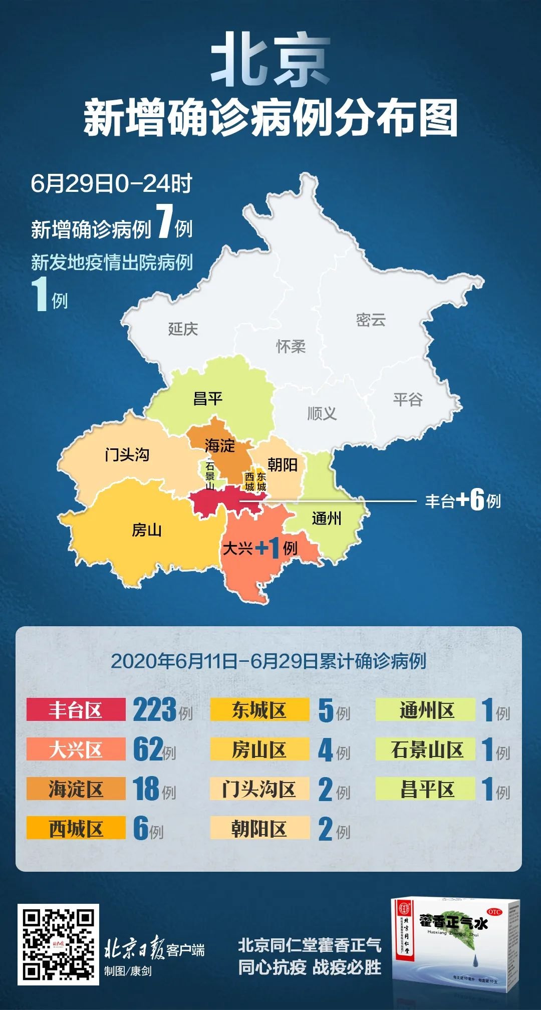 【疫情】北京新增确诊7例,在这两个区!